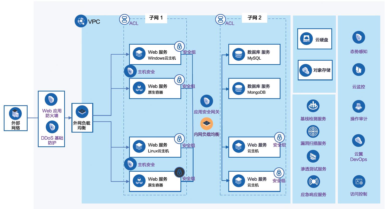 专有安全产品部署示意图如下所示