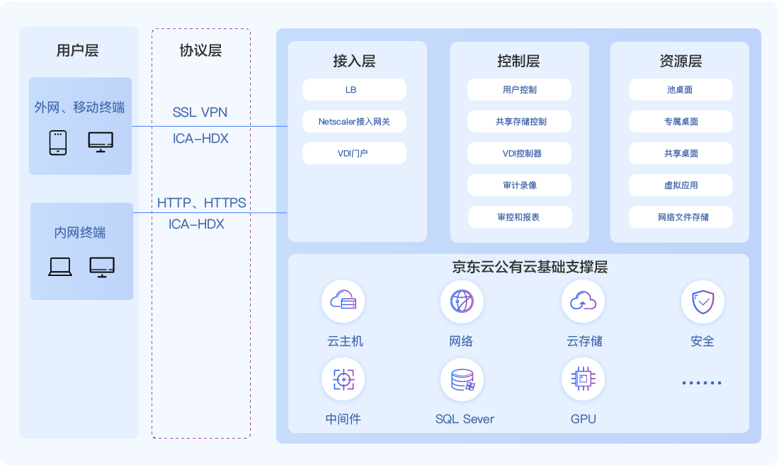 配置文件在用户退出时导出到中央存储库中,在用户重新登录虚拟桌面时