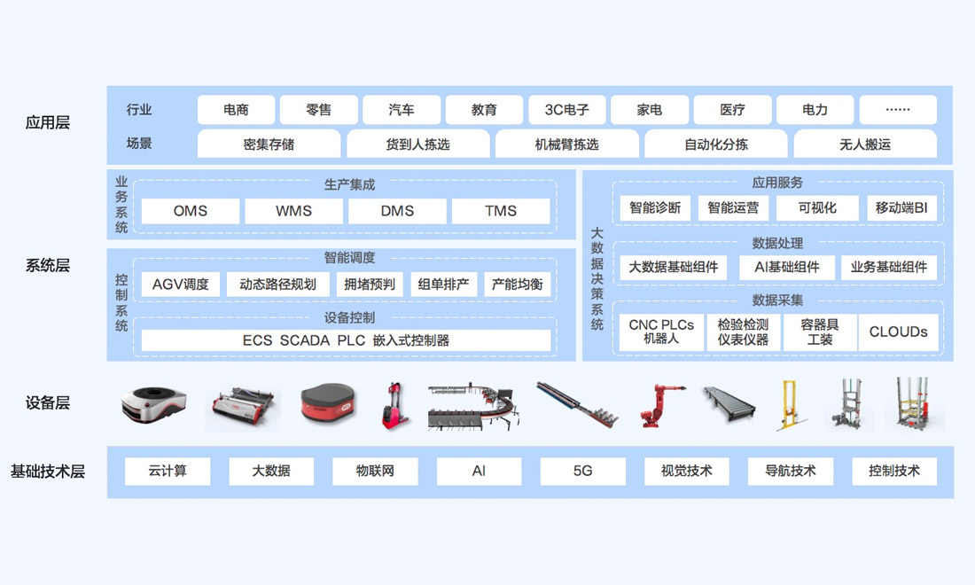 智能物流方案技术架构全景图