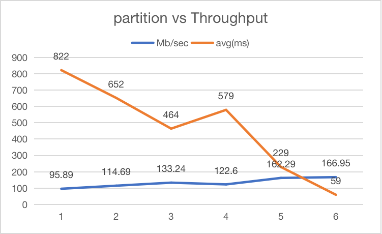 Partition Number vs Throughput