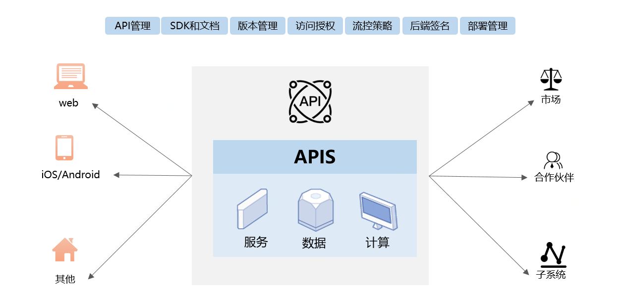 API网关架构
