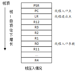 线程栈 (ARM)