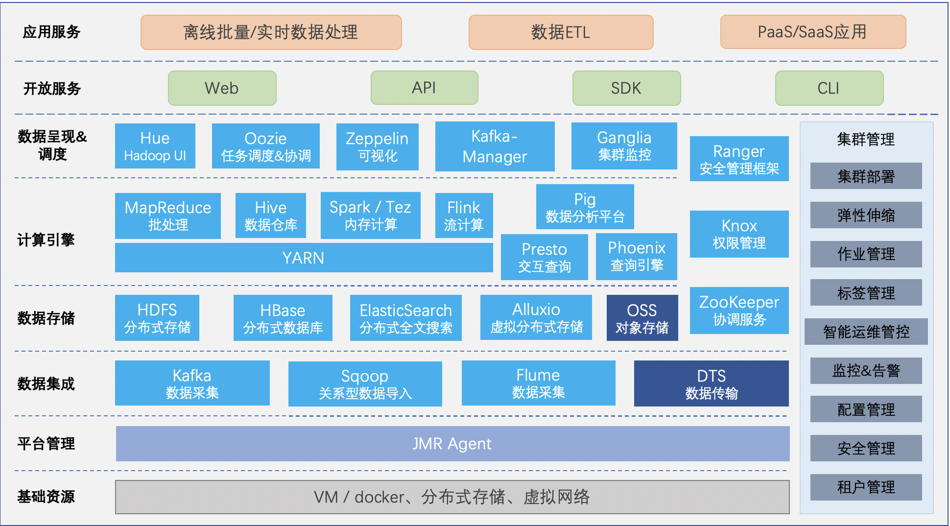 产品架构