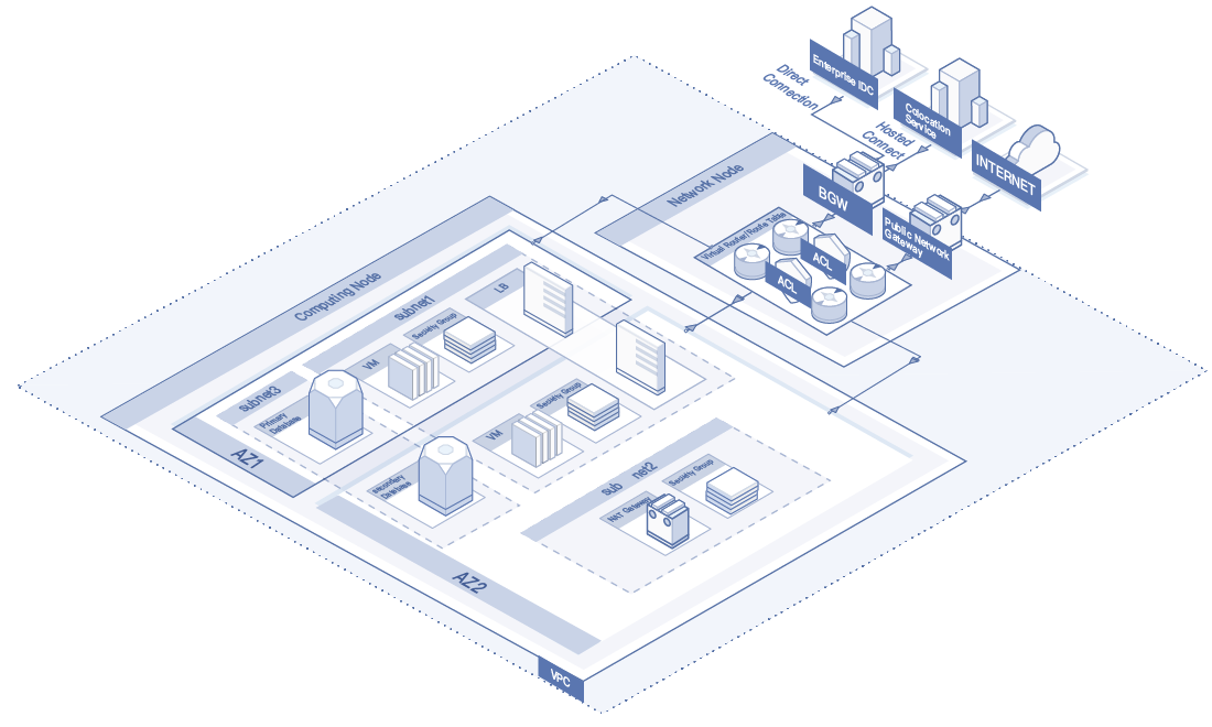Basic business to cloudVirtual Private CloudProductsDocumentationJD Cloud