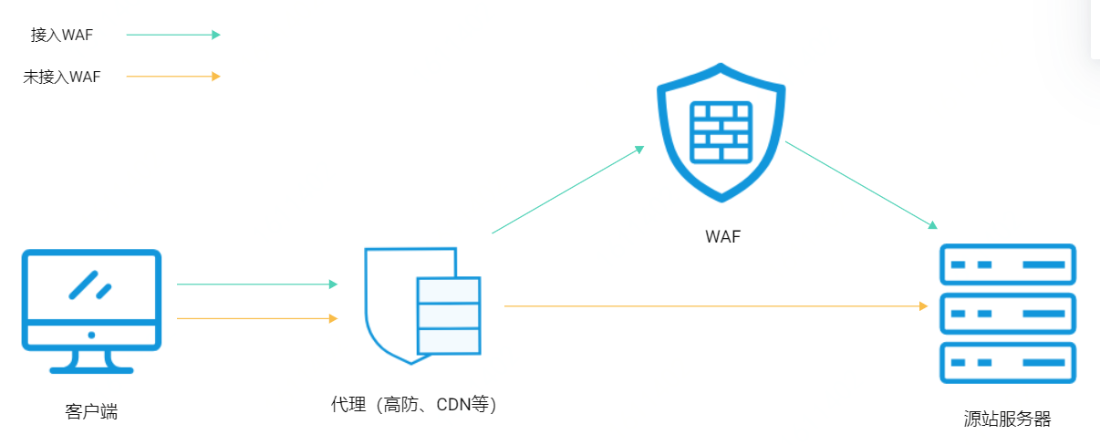 Simultaneous arrangement of IP DDoS and WAF-Web Application Firewall ...