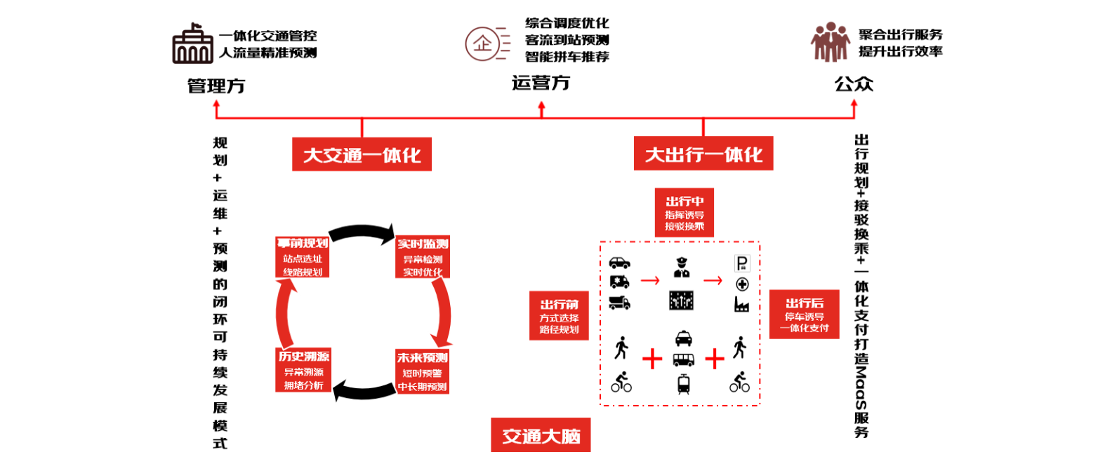 交通大脑解决方案-京东云