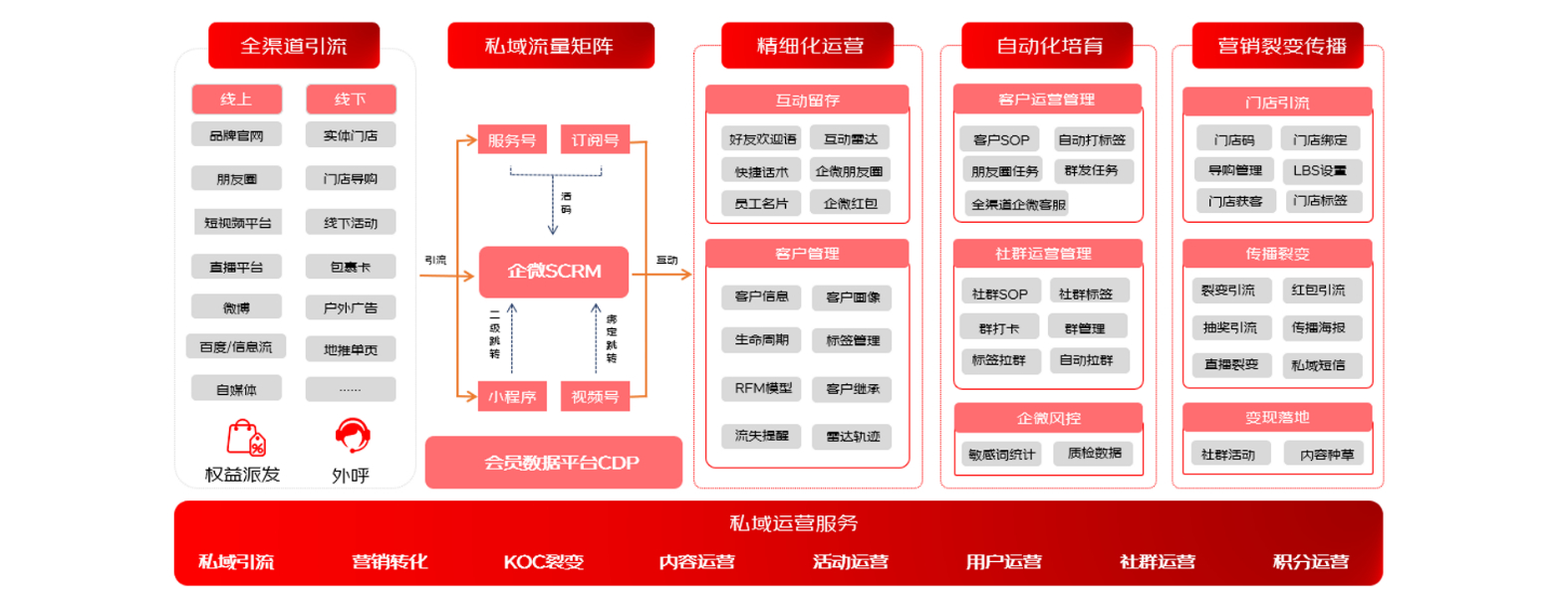 零售品牌私域运营解决方案-京东云