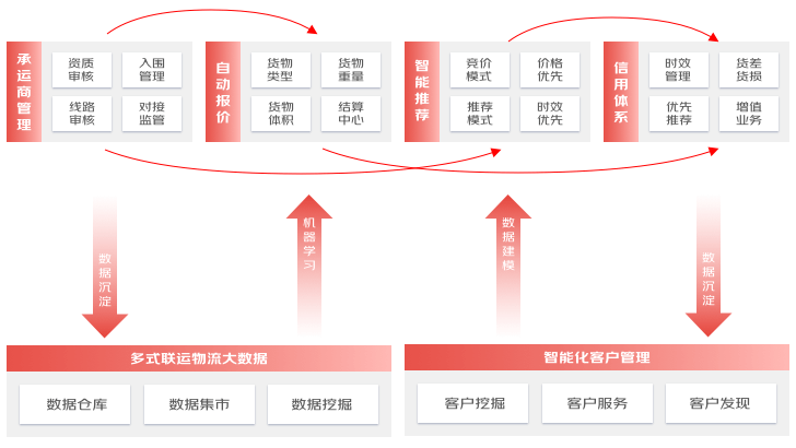 多式联运物流平台解决方案